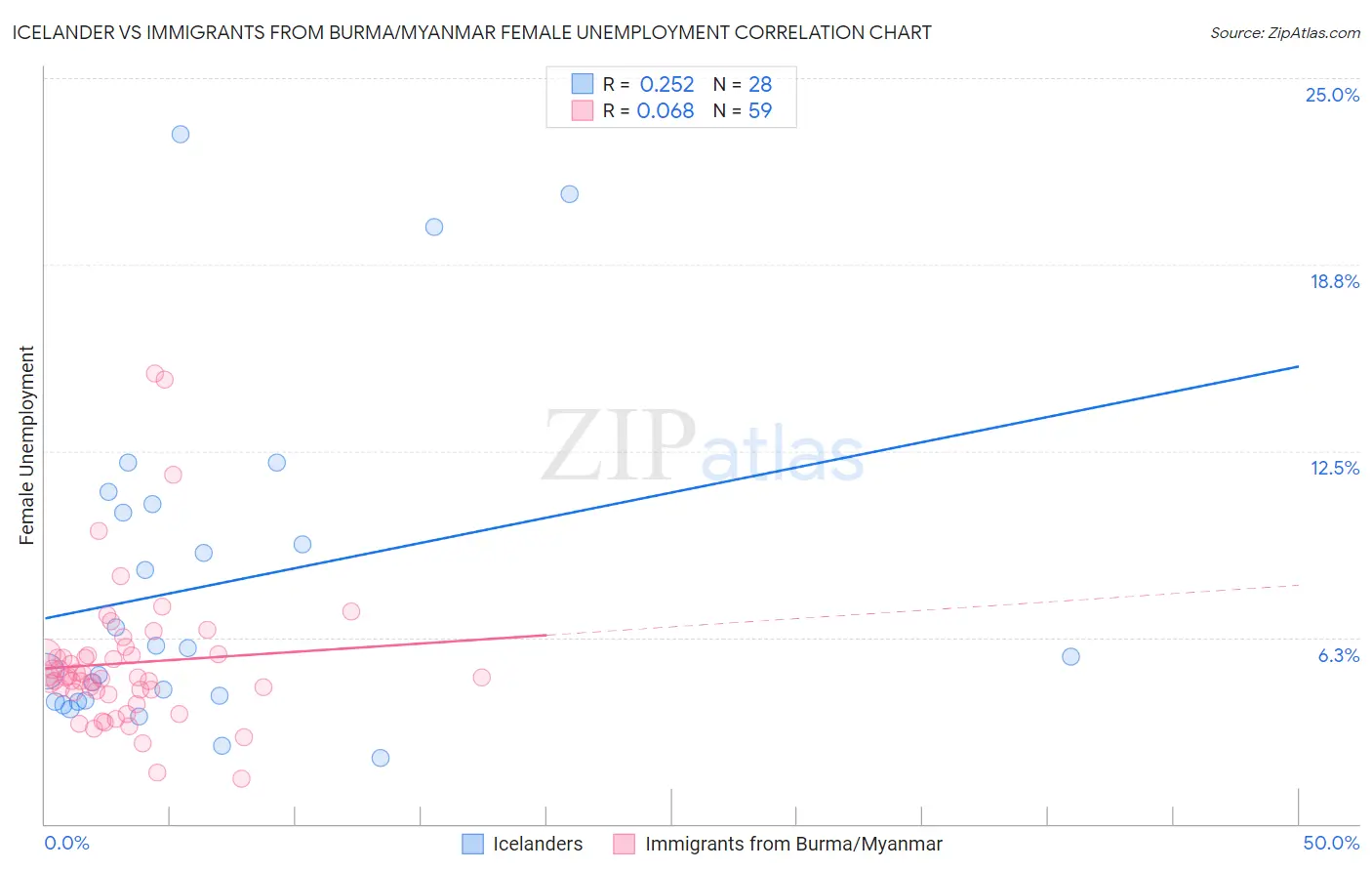 Icelander vs Immigrants from Burma/Myanmar Female Unemployment