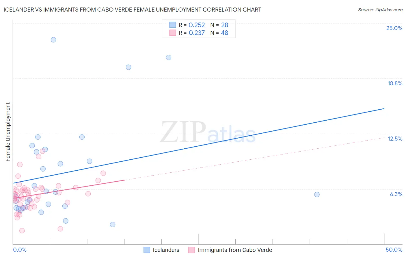 Icelander vs Immigrants from Cabo Verde Female Unemployment