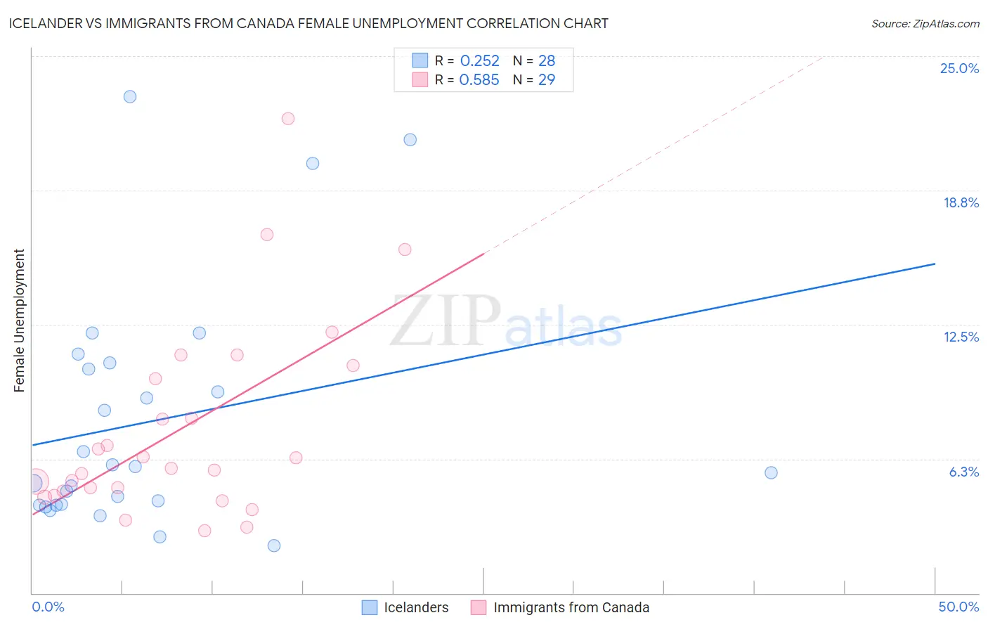 Icelander vs Immigrants from Canada Female Unemployment