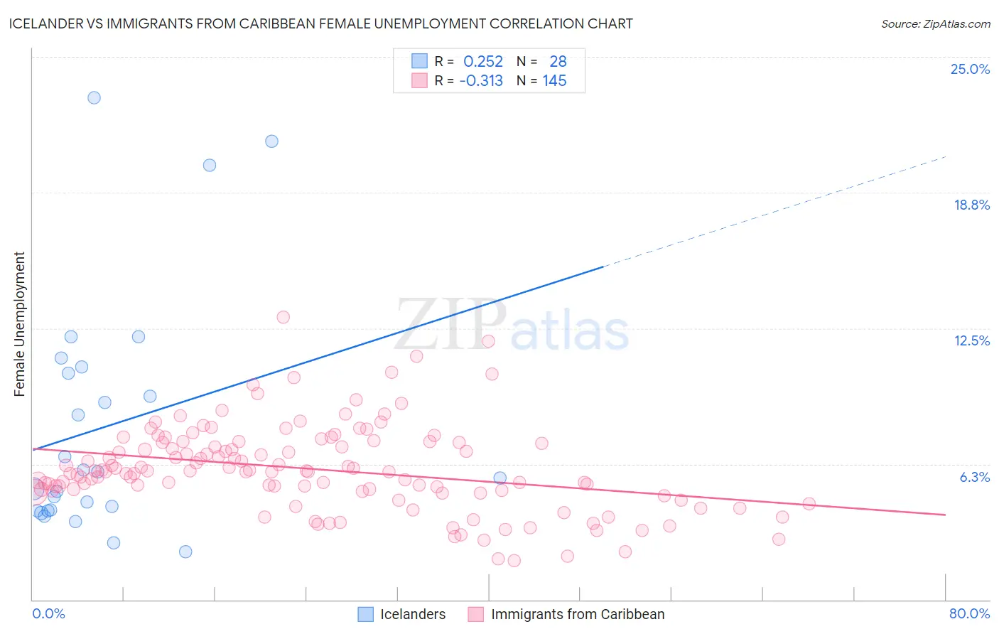 Icelander vs Immigrants from Caribbean Female Unemployment