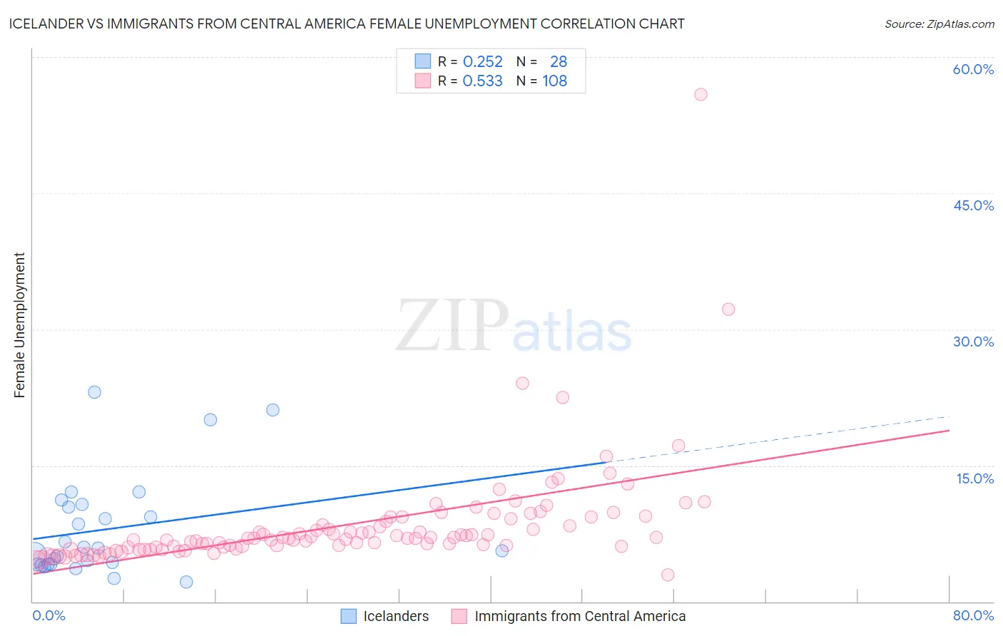 Icelander vs Immigrants from Central America Female Unemployment