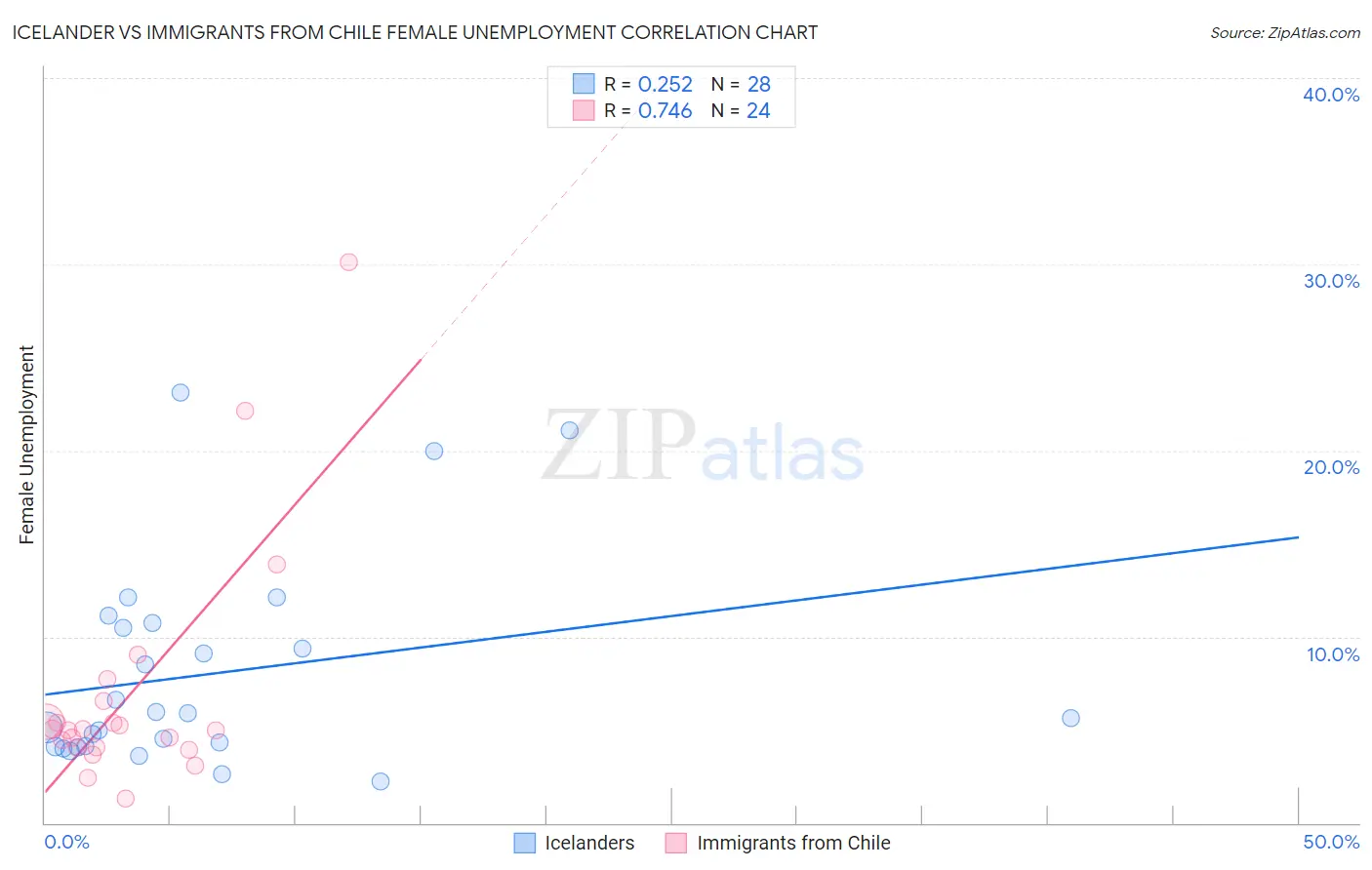 Icelander vs Immigrants from Chile Female Unemployment