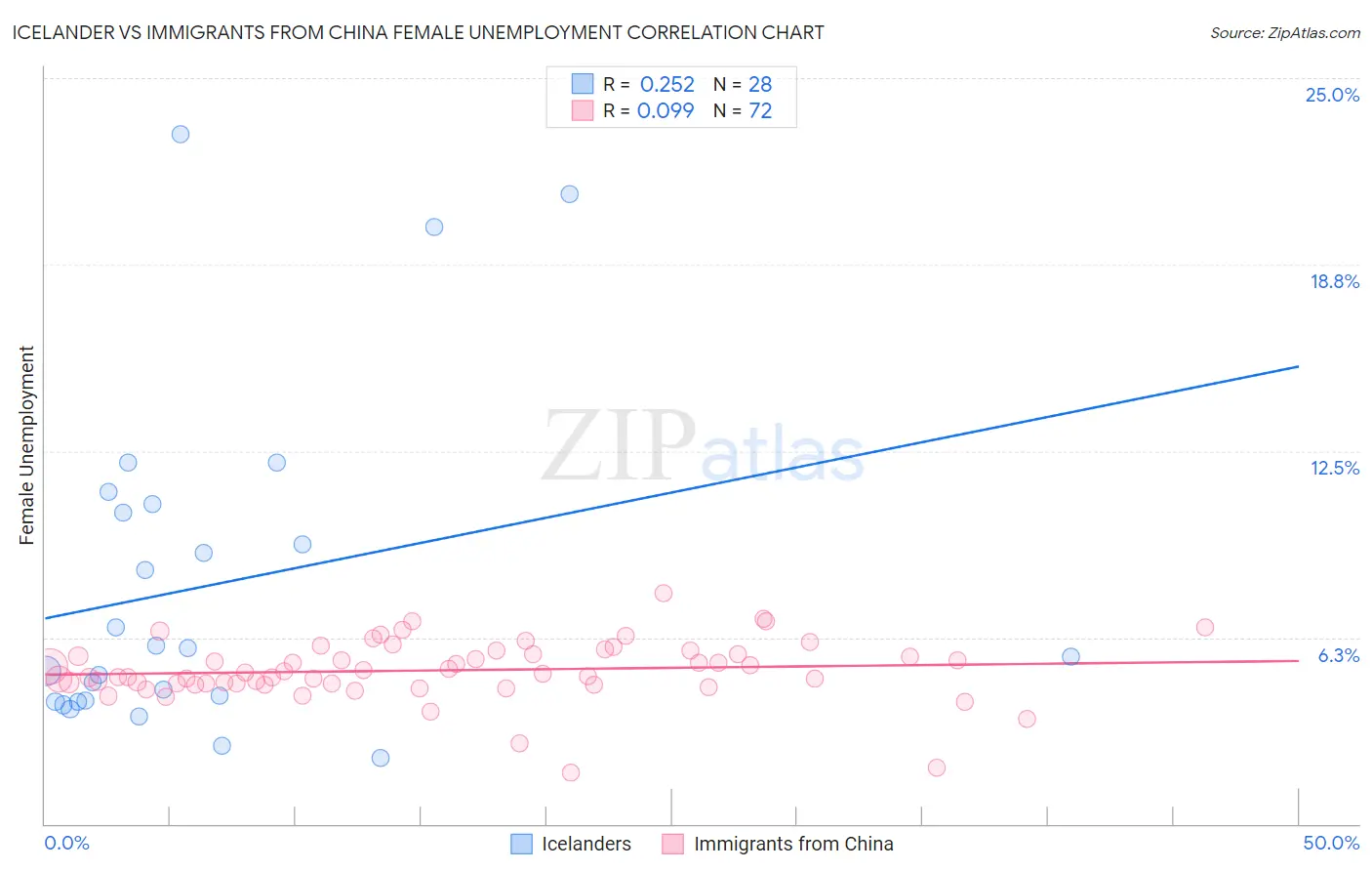 Icelander vs Immigrants from China Female Unemployment