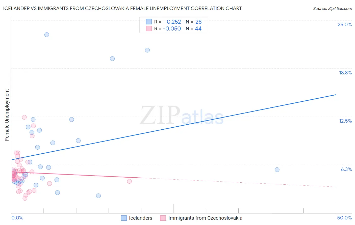 Icelander vs Immigrants from Czechoslovakia Female Unemployment