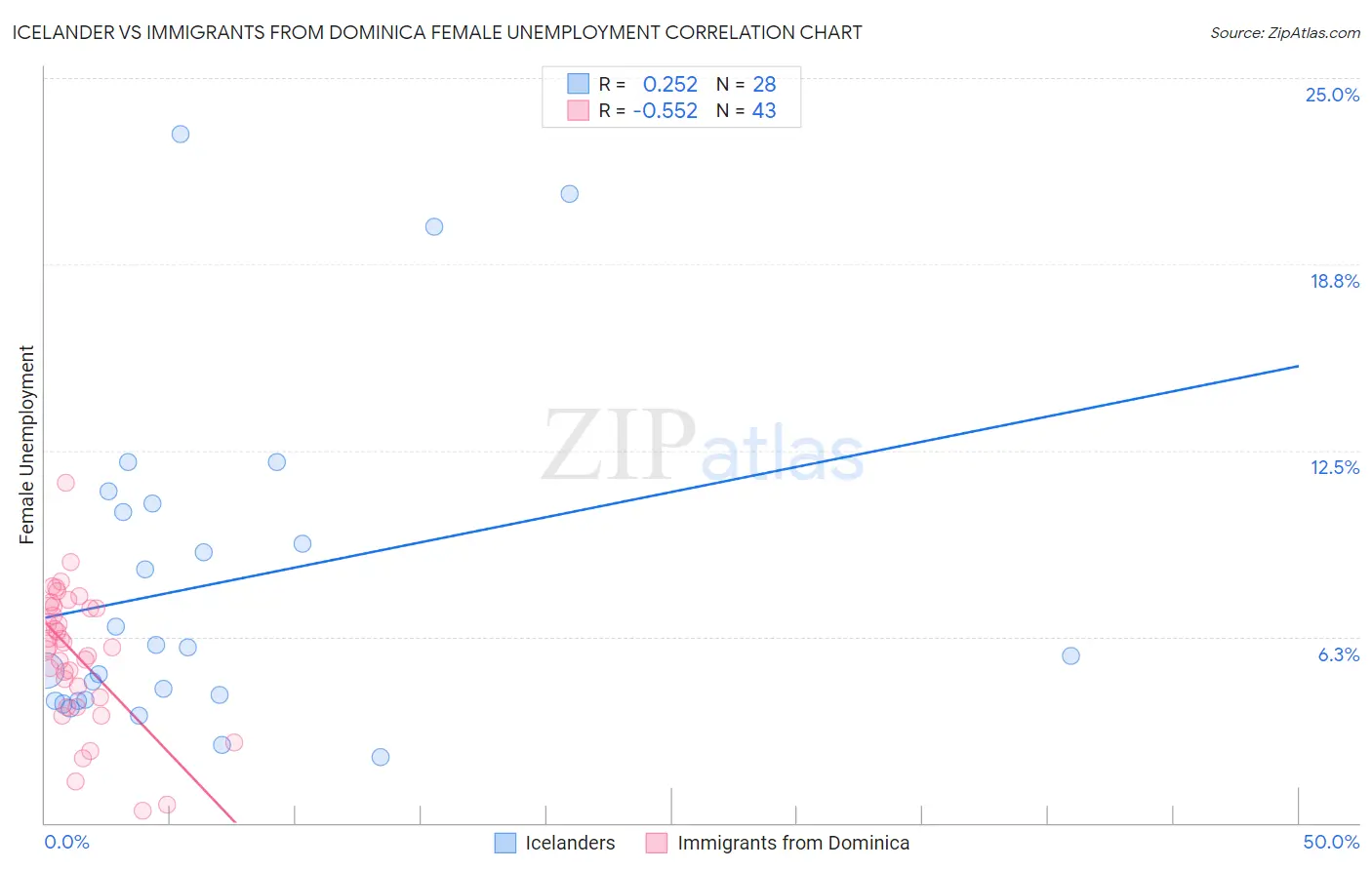 Icelander vs Immigrants from Dominica Female Unemployment