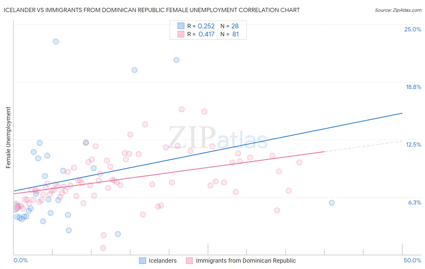 Icelander vs Immigrants from Dominican Republic Female Unemployment