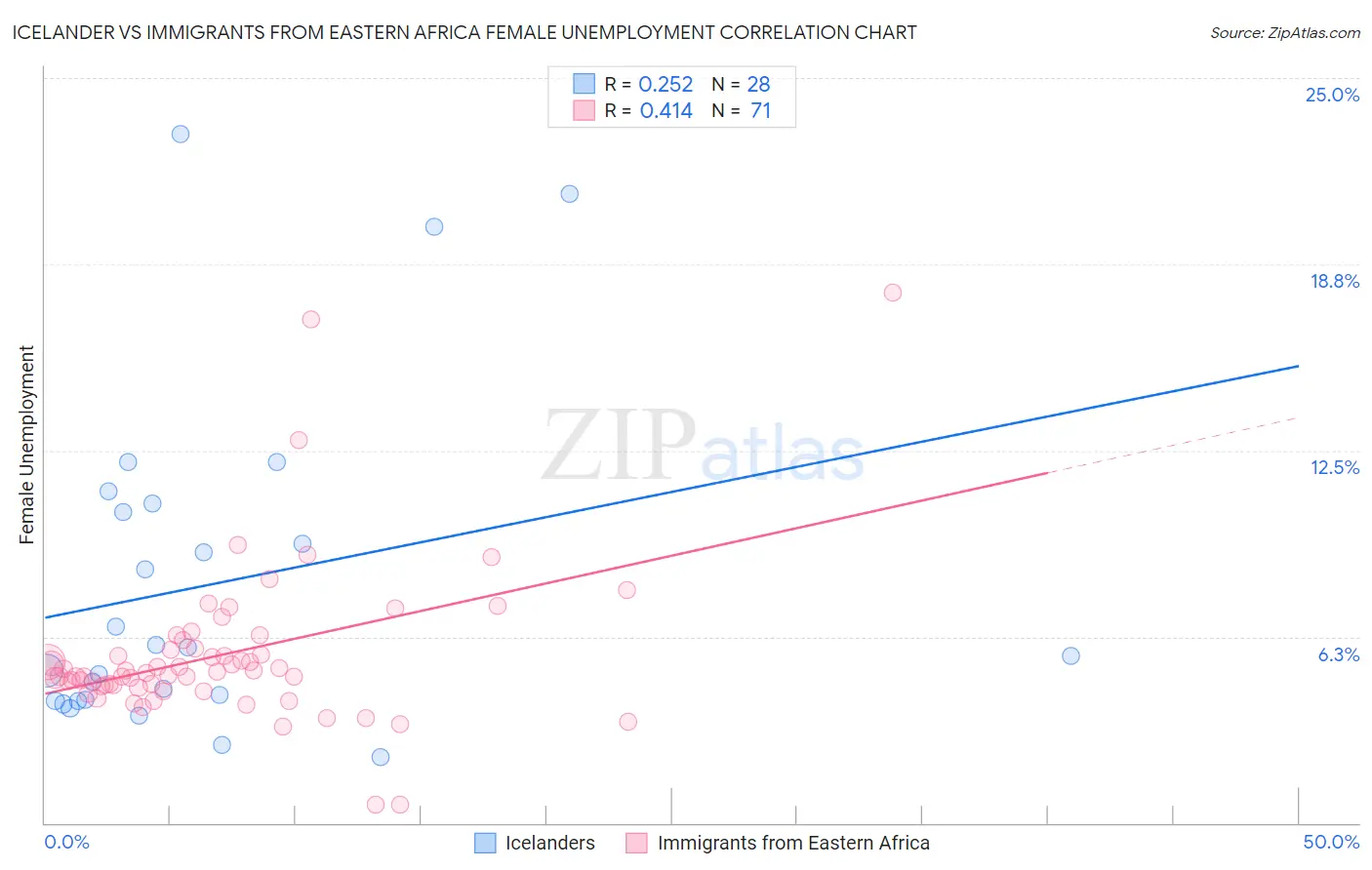 Icelander vs Immigrants from Eastern Africa Female Unemployment