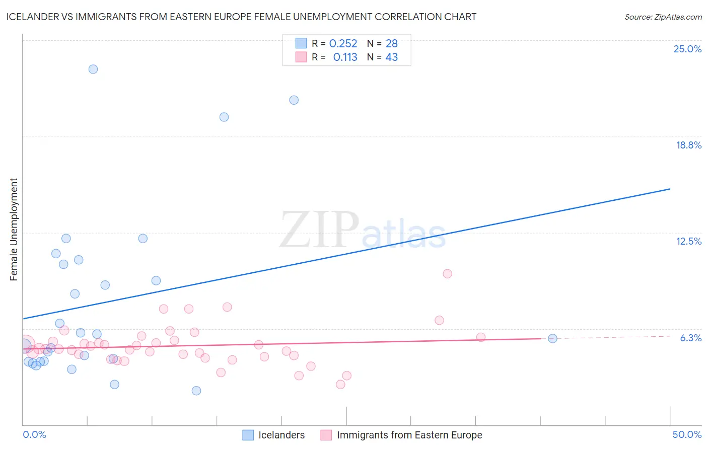 Icelander vs Immigrants from Eastern Europe Female Unemployment