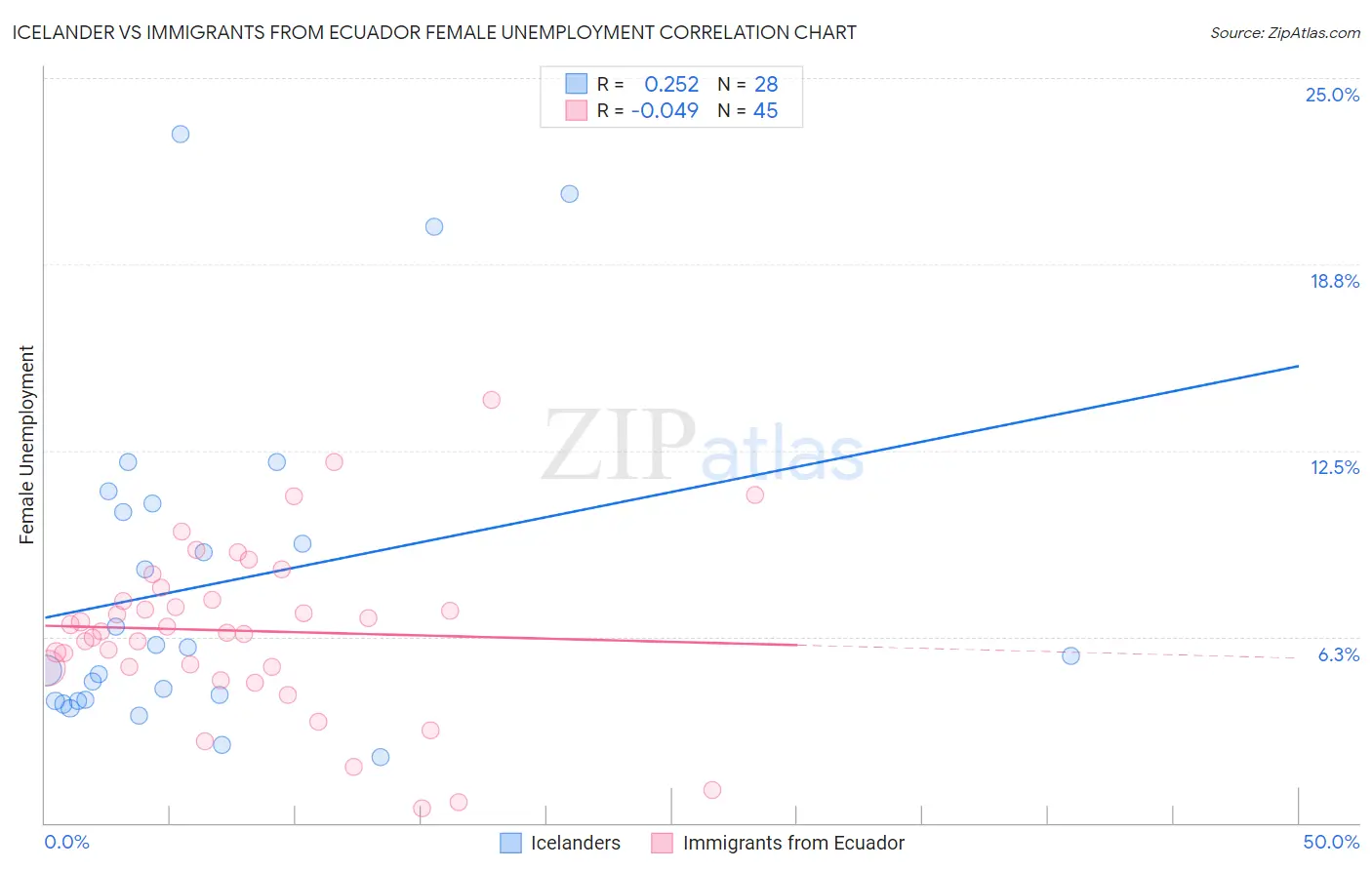 Icelander vs Immigrants from Ecuador Female Unemployment