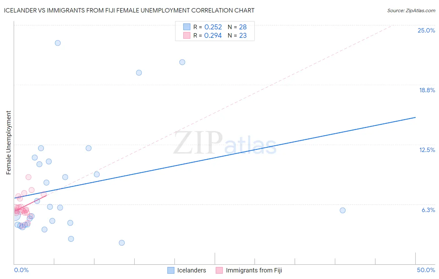 Icelander vs Immigrants from Fiji Female Unemployment