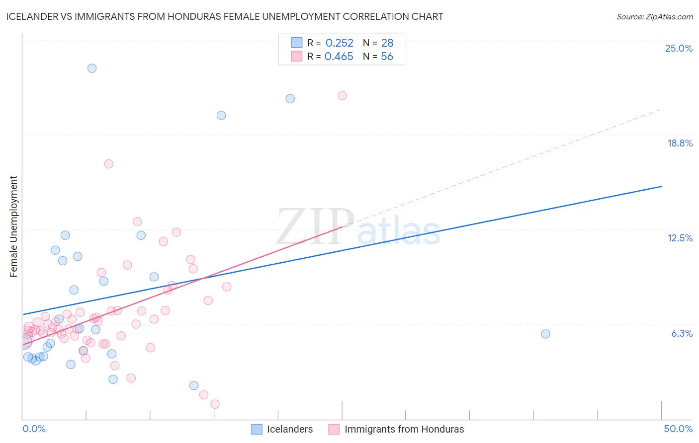 Icelander vs Immigrants from Honduras Female Unemployment