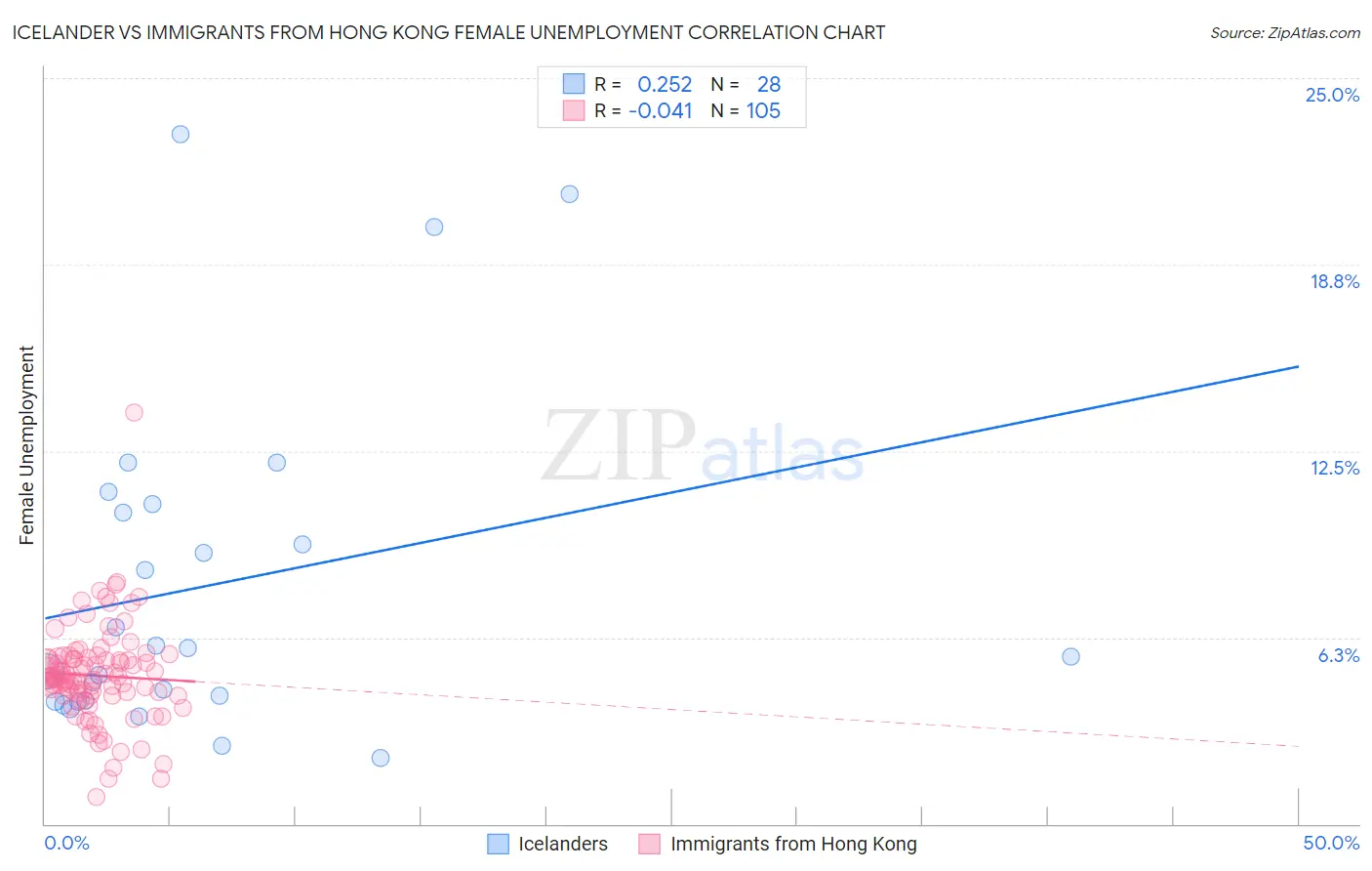 Icelander vs Immigrants from Hong Kong Female Unemployment