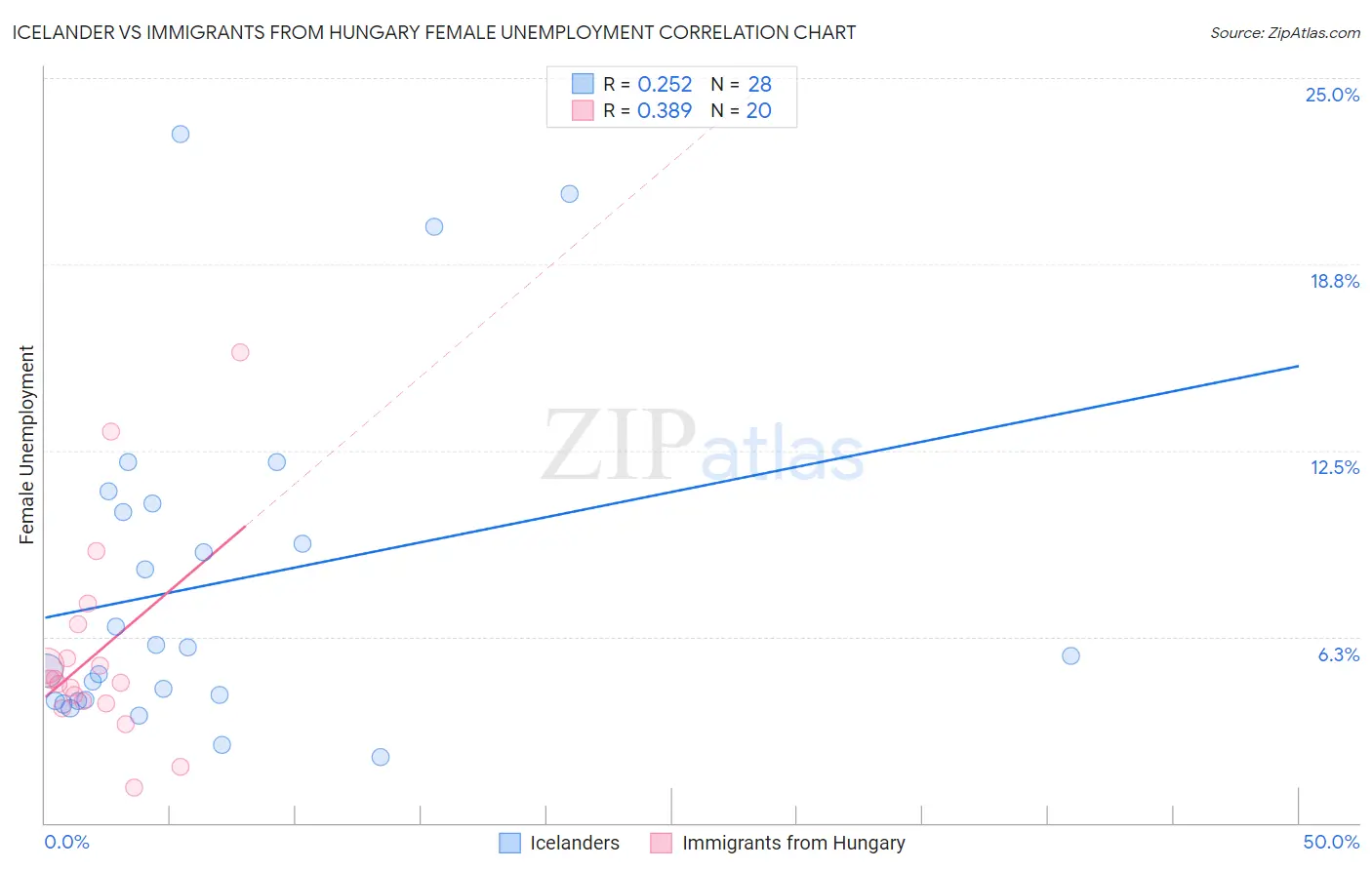 Icelander vs Immigrants from Hungary Female Unemployment