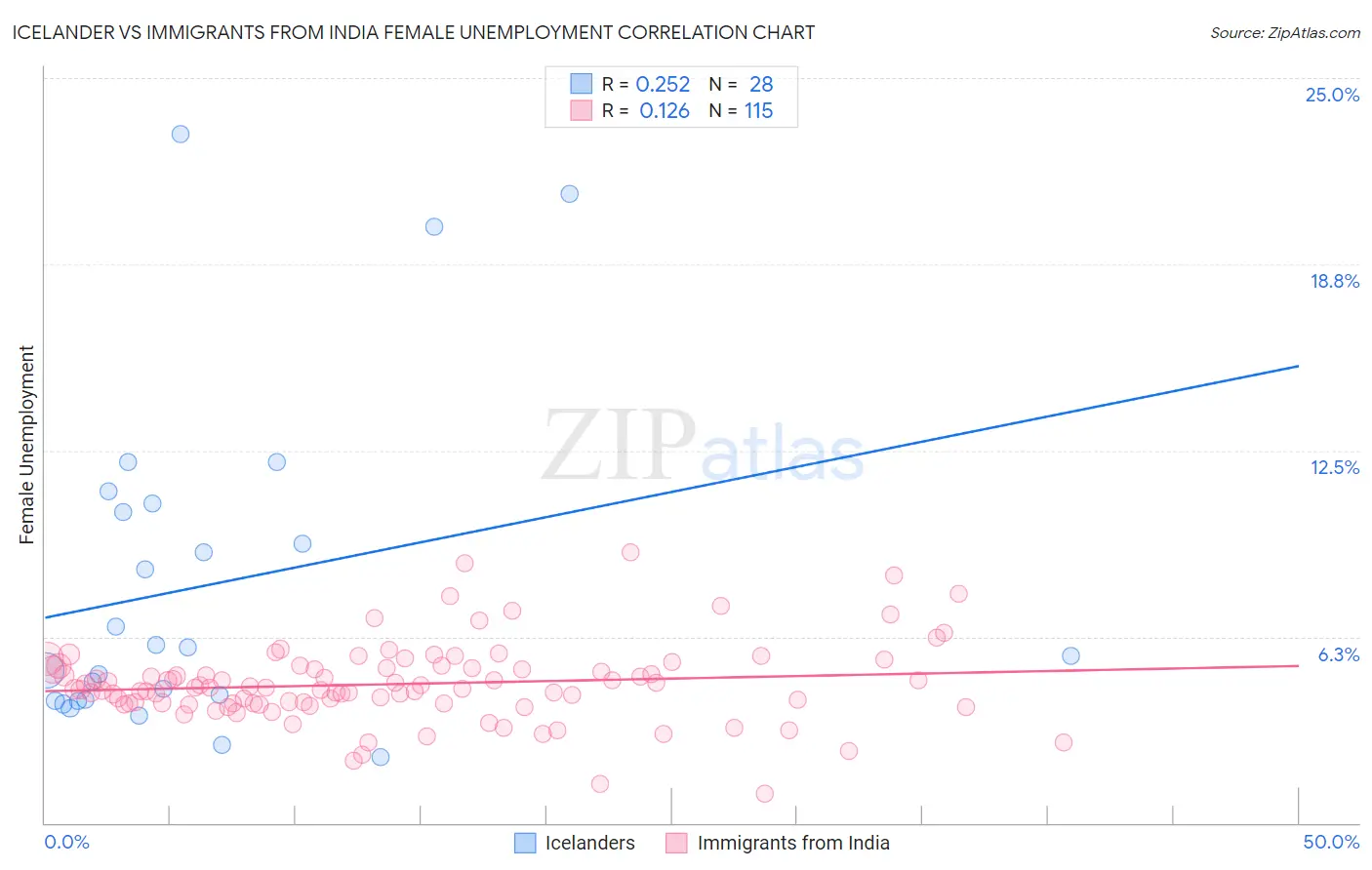 Icelander vs Immigrants from India Female Unemployment