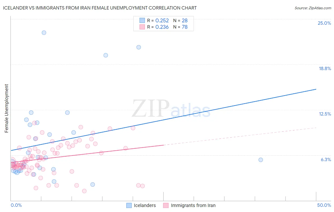 Icelander vs Immigrants from Iran Female Unemployment