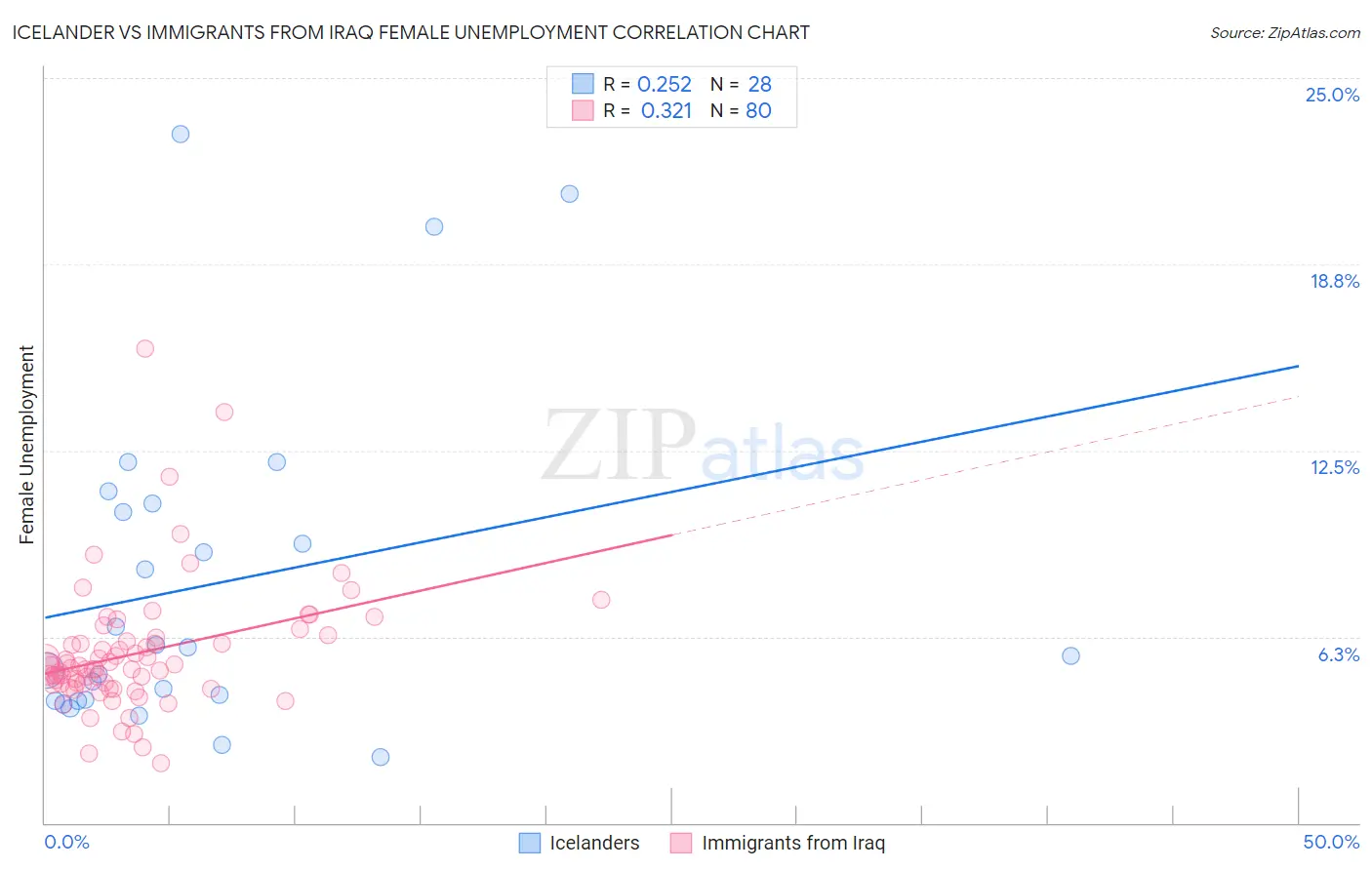 Icelander vs Immigrants from Iraq Female Unemployment