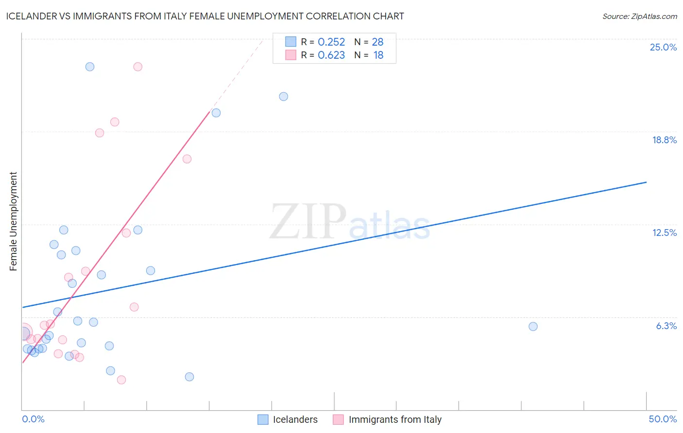 Icelander vs Immigrants from Italy Female Unemployment