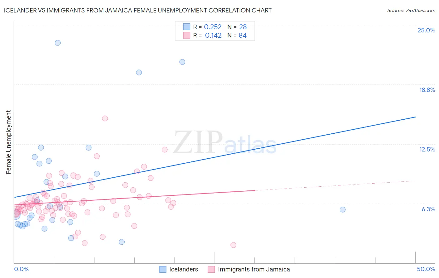 Icelander vs Immigrants from Jamaica Female Unemployment