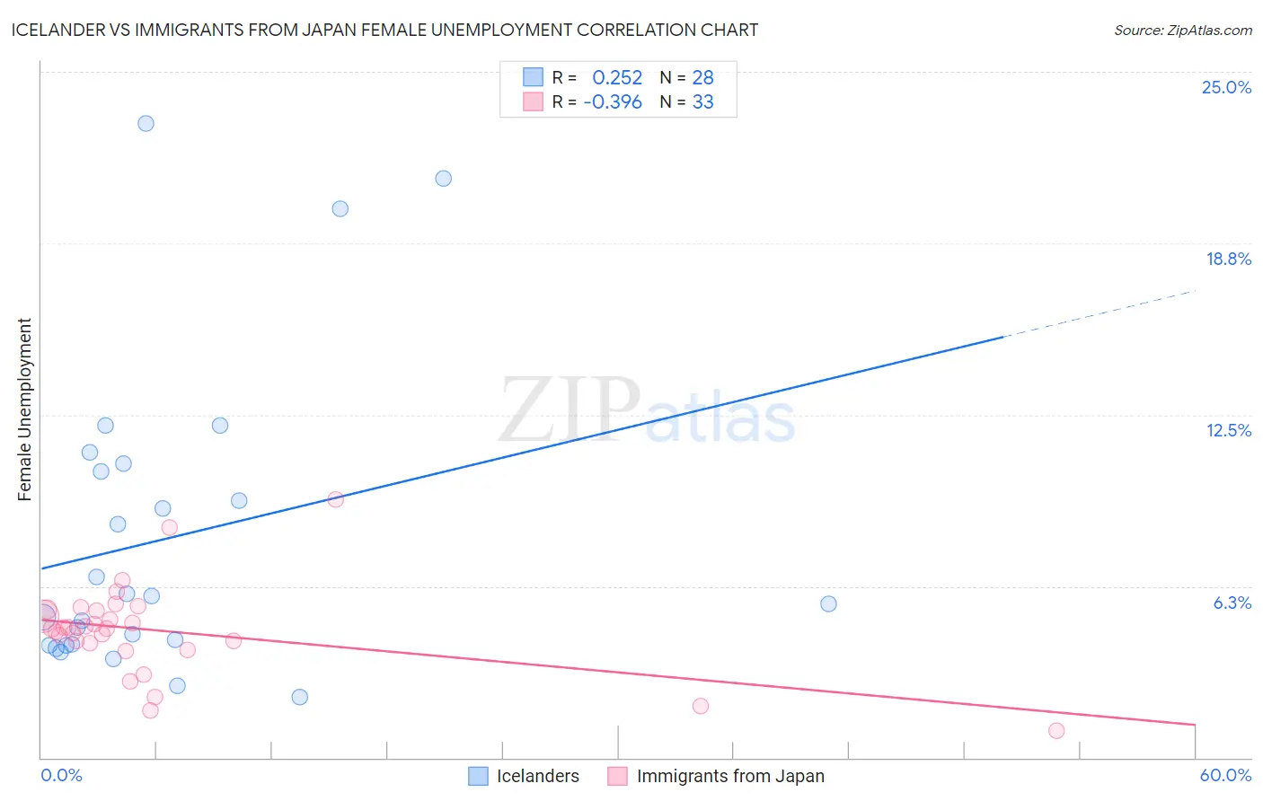 Icelander vs Immigrants from Japan Female Unemployment