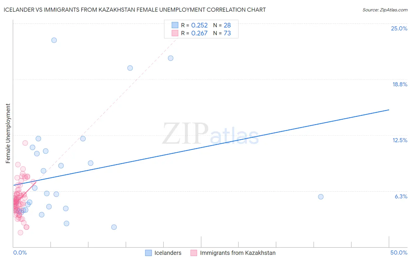 Icelander vs Immigrants from Kazakhstan Female Unemployment