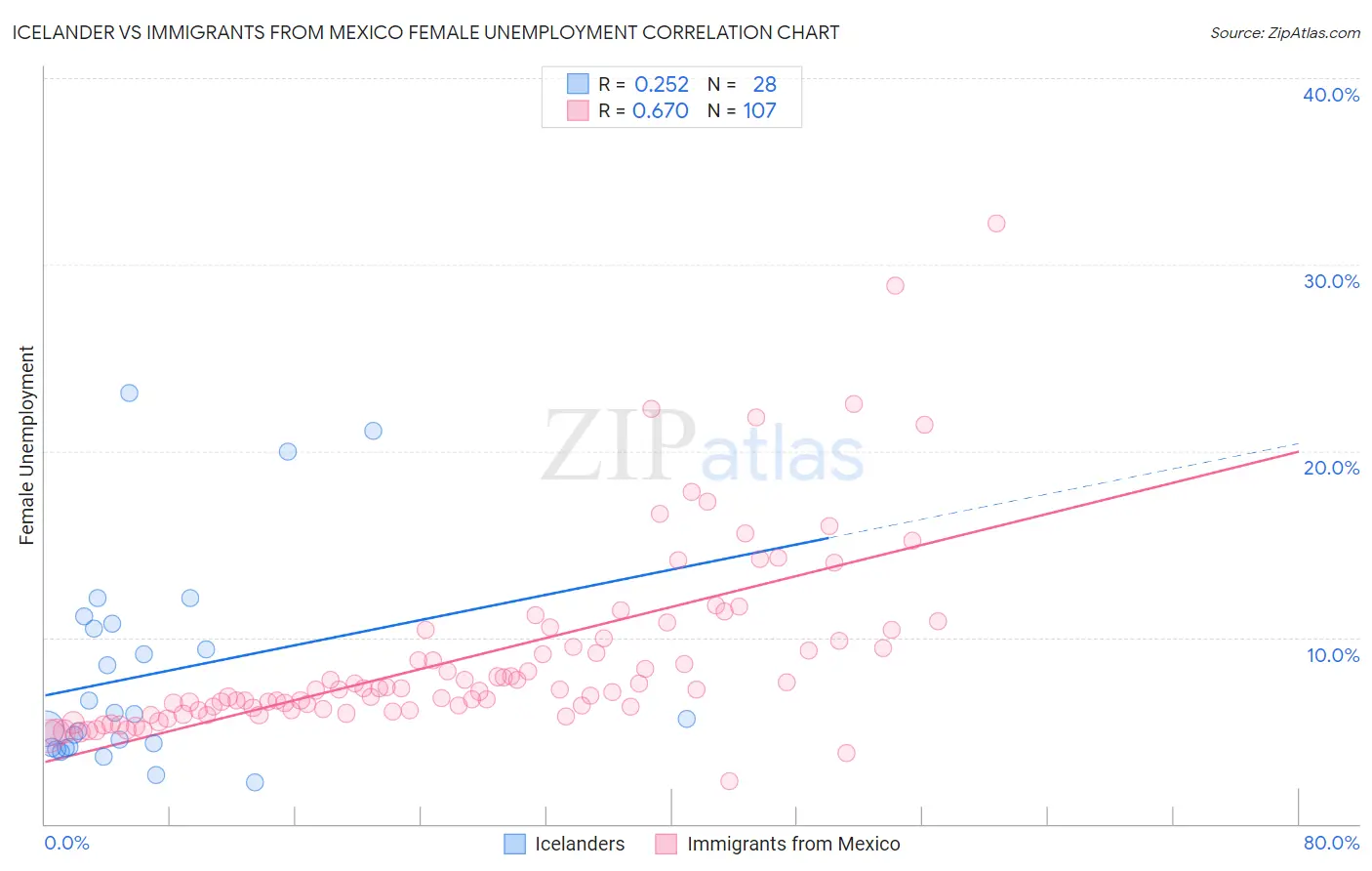 Icelander vs Immigrants from Mexico Female Unemployment