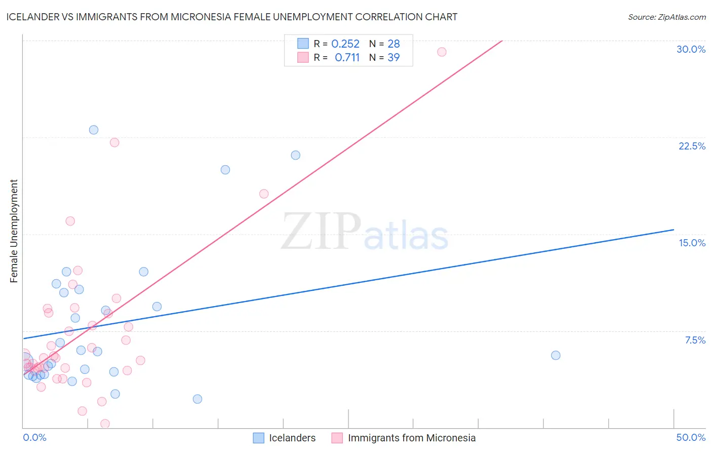 Icelander vs Immigrants from Micronesia Female Unemployment