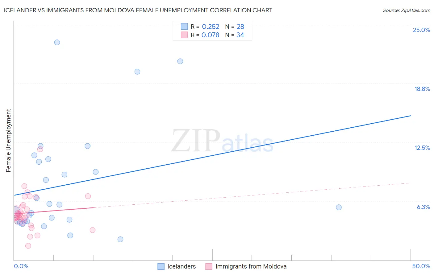 Icelander vs Immigrants from Moldova Female Unemployment