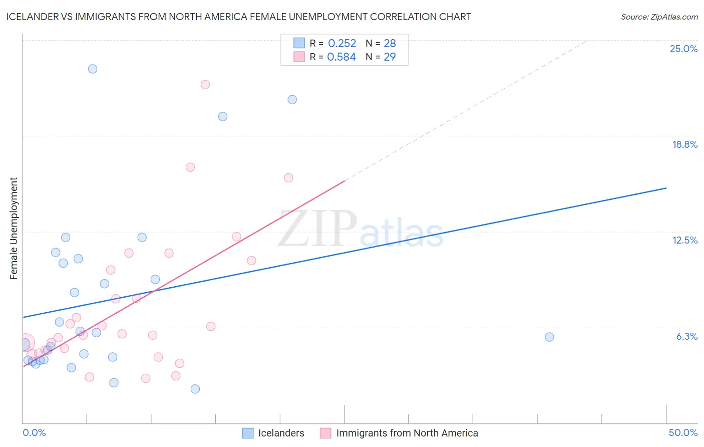 Icelander vs Immigrants from North America Female Unemployment