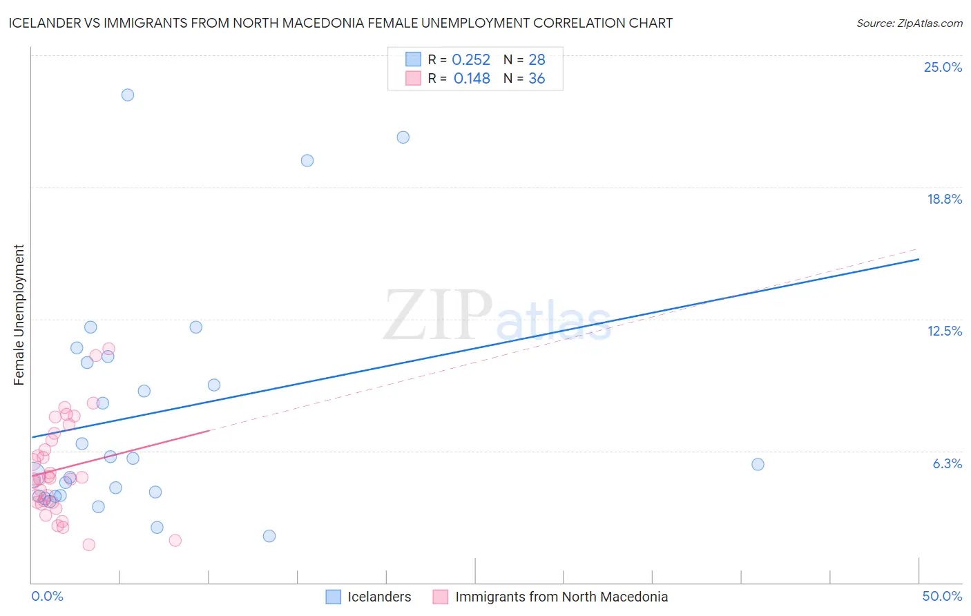 Icelander vs Immigrants from North Macedonia Female Unemployment