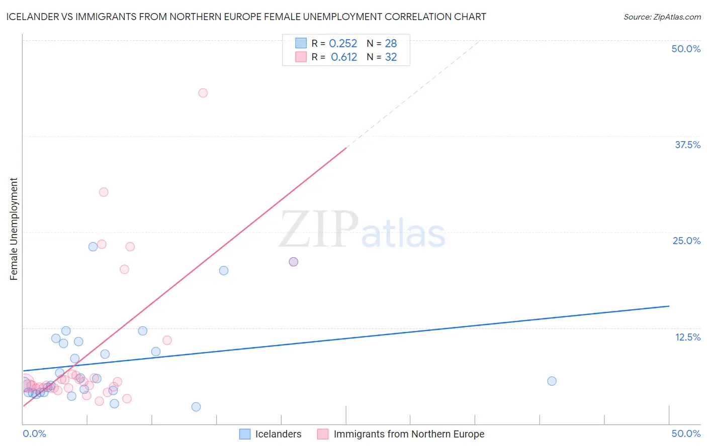 Icelander vs Immigrants from Northern Europe Female Unemployment