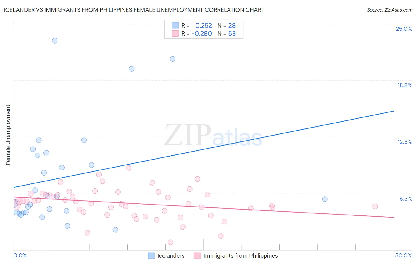 Icelander vs Immigrants from Philippines Female Unemployment