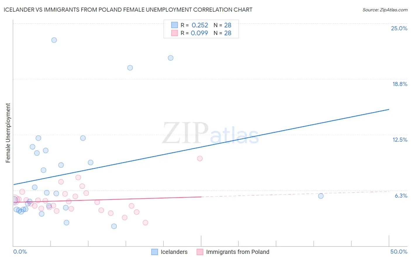 Icelander vs Immigrants from Poland Female Unemployment