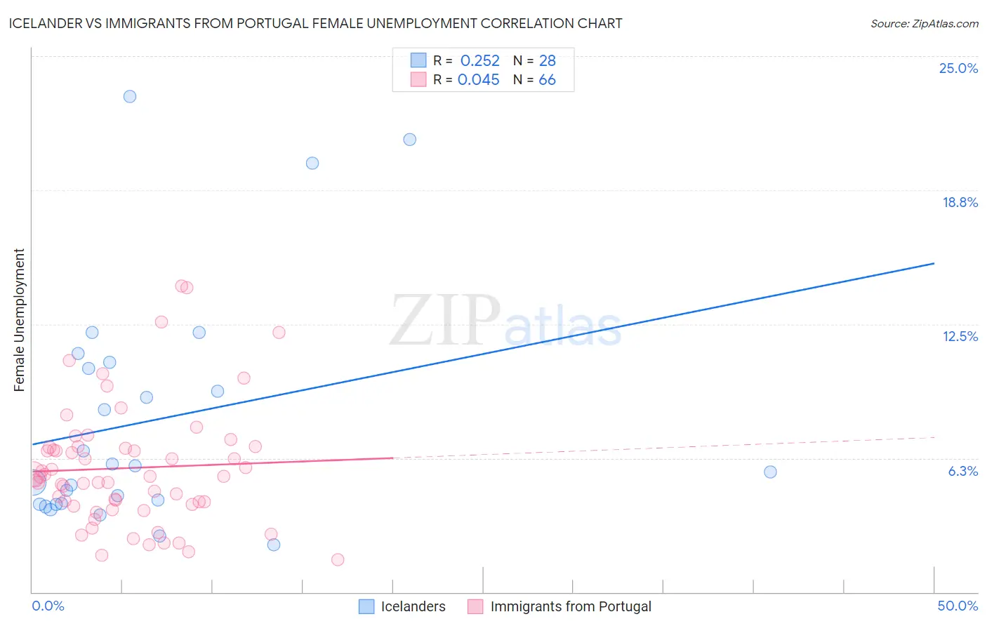 Icelander vs Immigrants from Portugal Female Unemployment