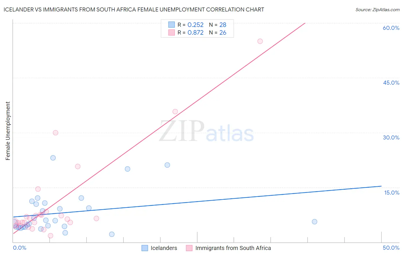 Icelander vs Immigrants from South Africa Female Unemployment