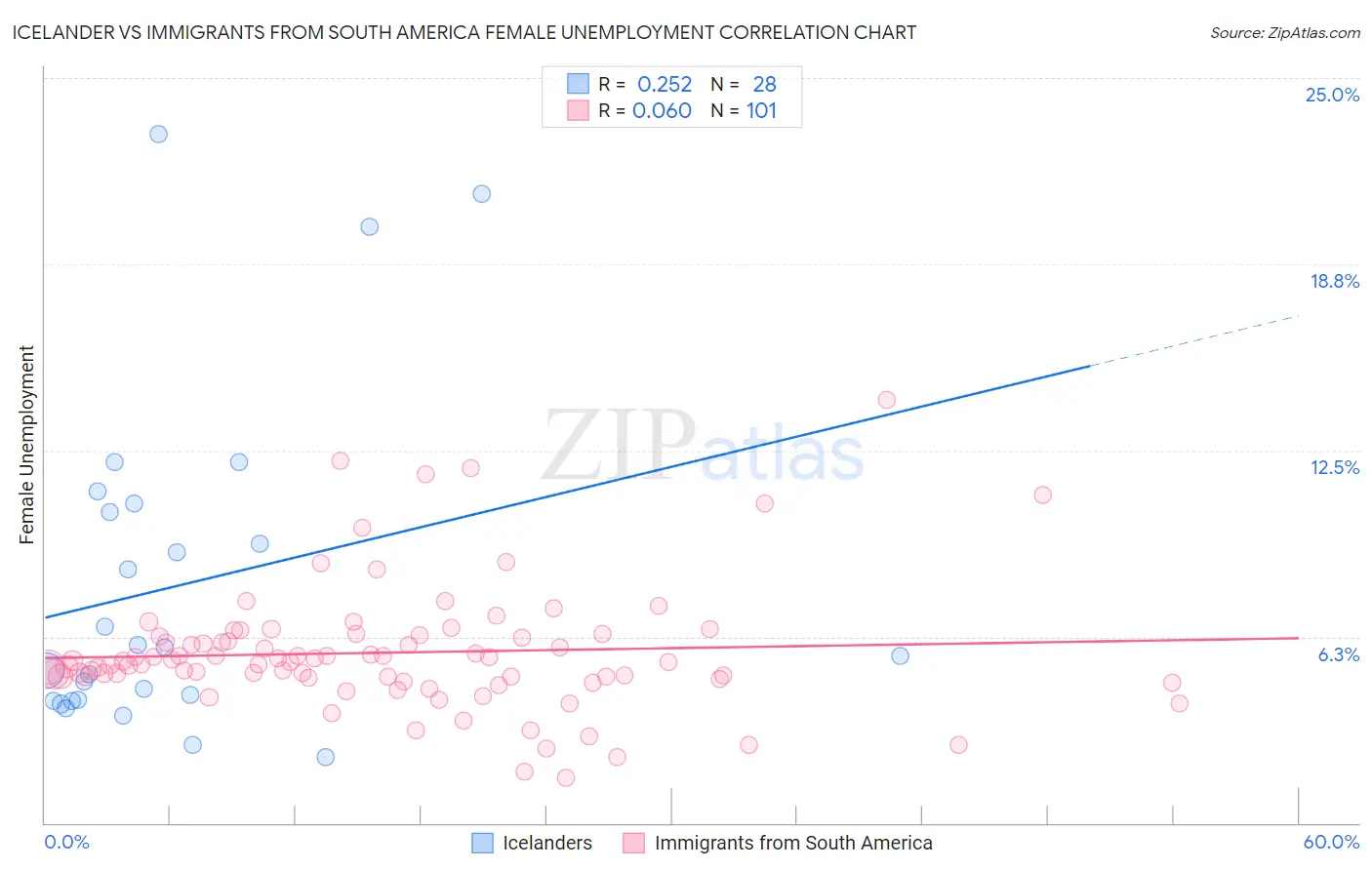 Icelander vs Immigrants from South America Female Unemployment