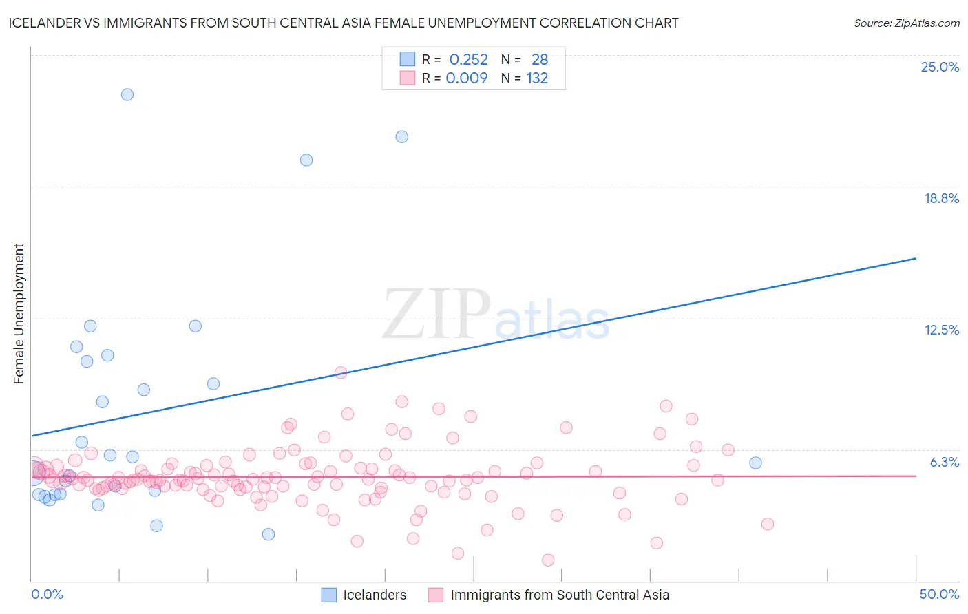 Icelander vs Immigrants from South Central Asia Female Unemployment