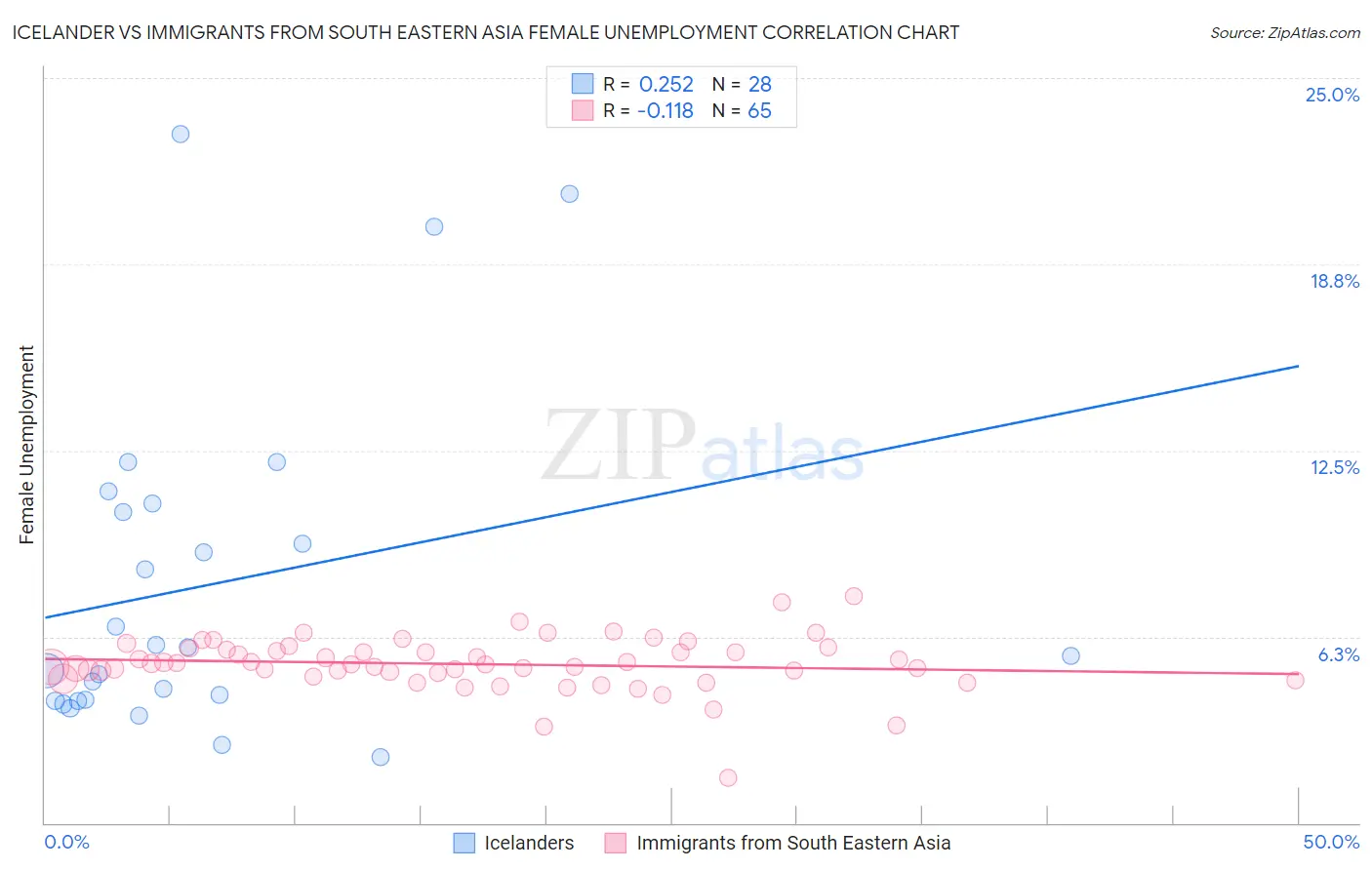 Icelander vs Immigrants from South Eastern Asia Female Unemployment