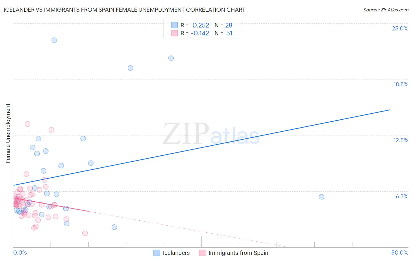 Icelander vs Immigrants from Spain Female Unemployment