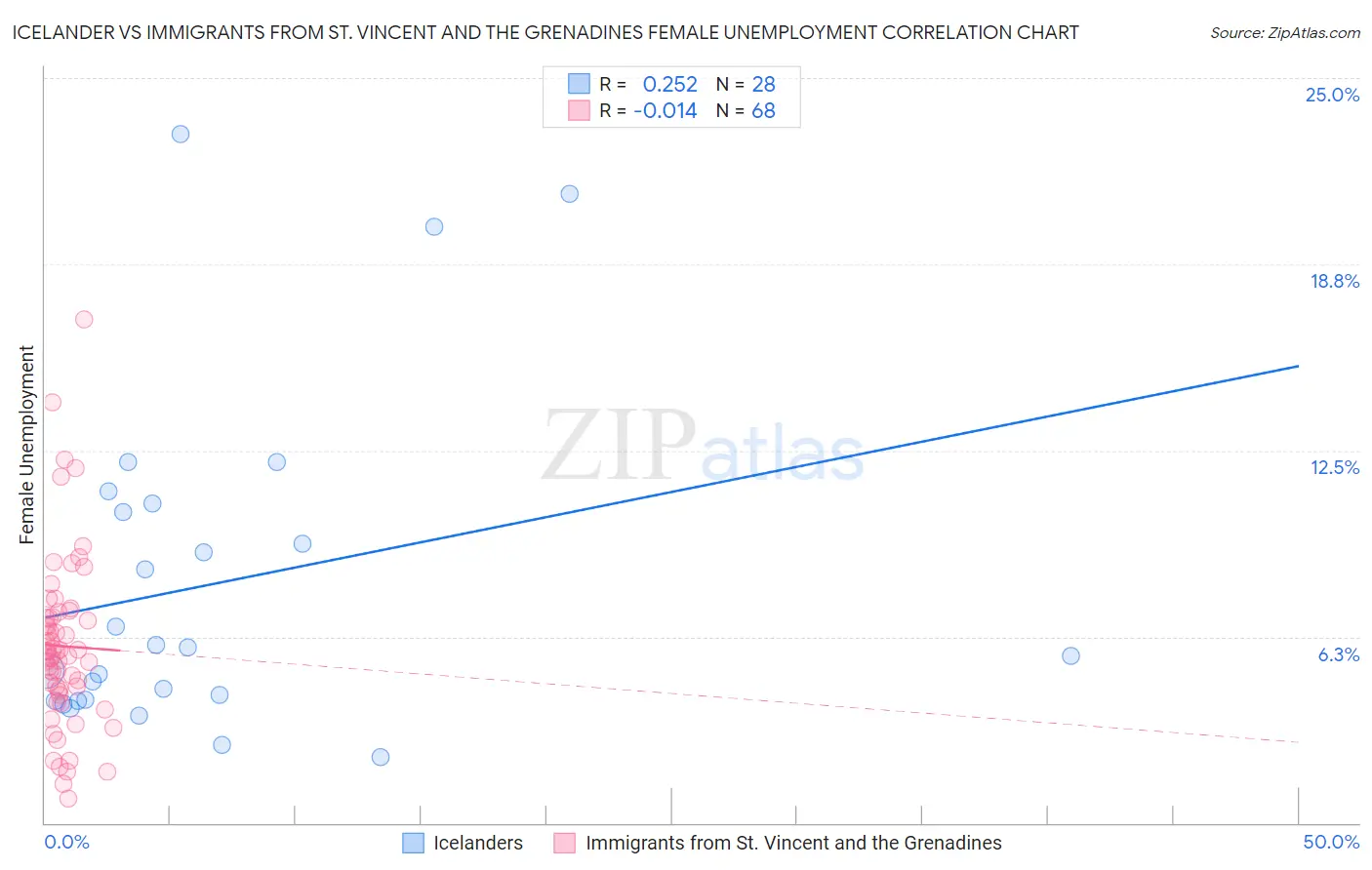 Icelander vs Immigrants from St. Vincent and the Grenadines Female Unemployment