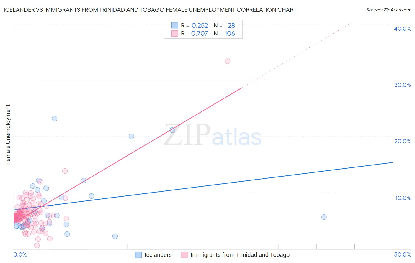 Icelander vs Immigrants from Trinidad and Tobago Female Unemployment