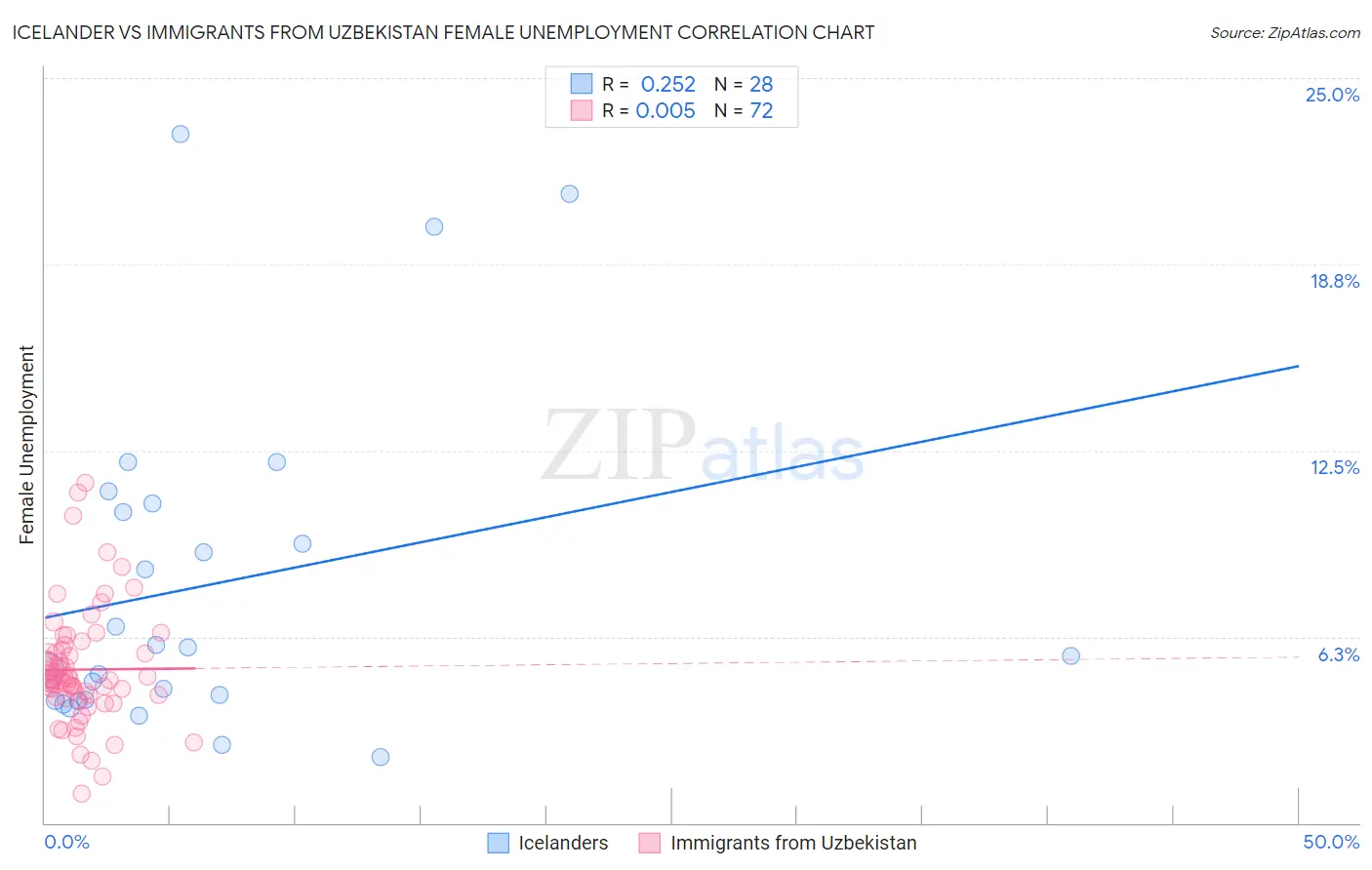 Icelander vs Immigrants from Uzbekistan Female Unemployment