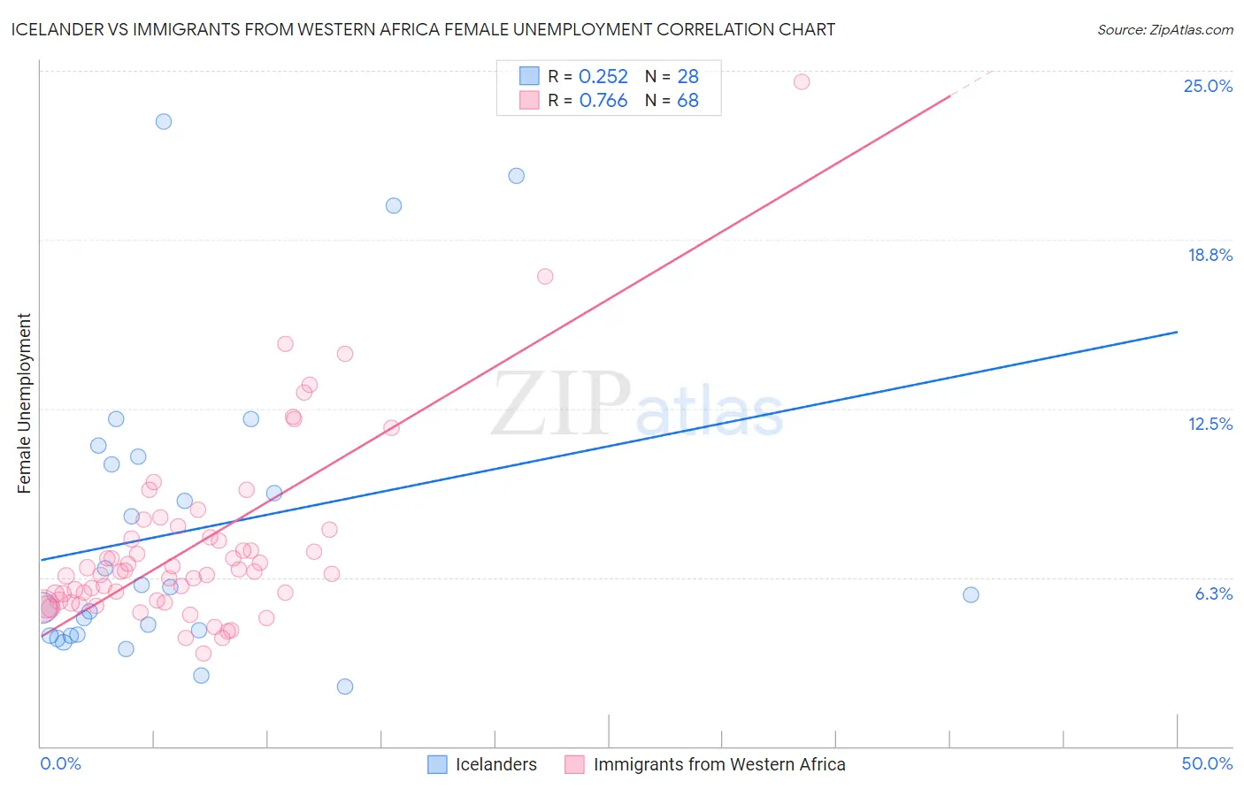 Icelander vs Immigrants from Western Africa Female Unemployment