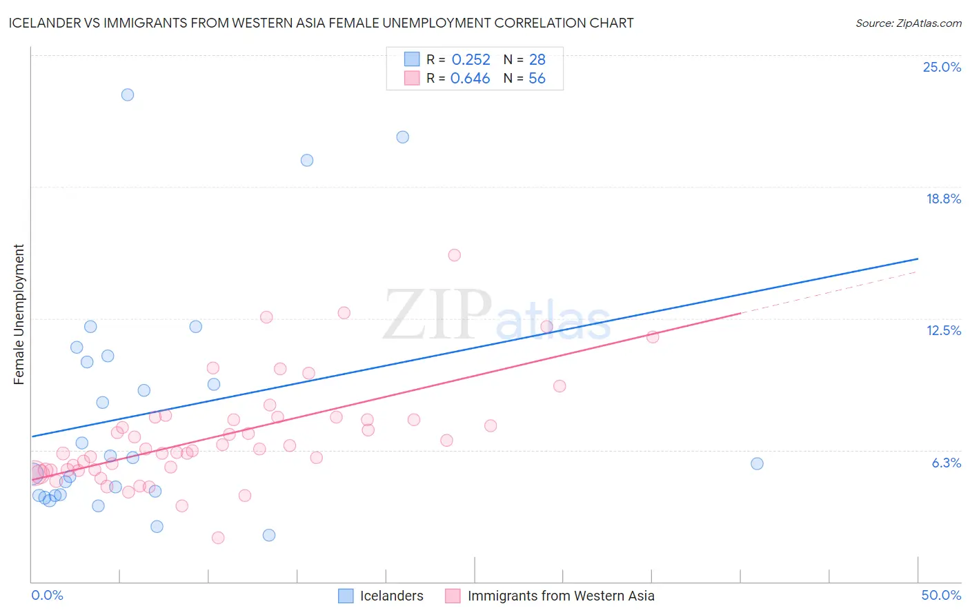 Icelander vs Immigrants from Western Asia Female Unemployment