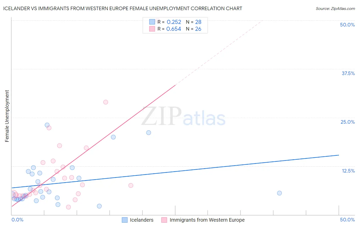 Icelander vs Immigrants from Western Europe Female Unemployment