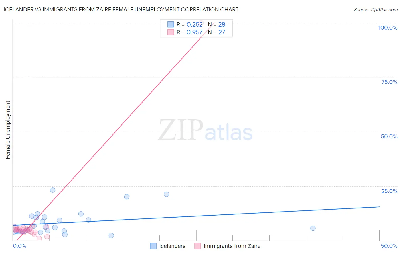 Icelander vs Immigrants from Zaire Female Unemployment