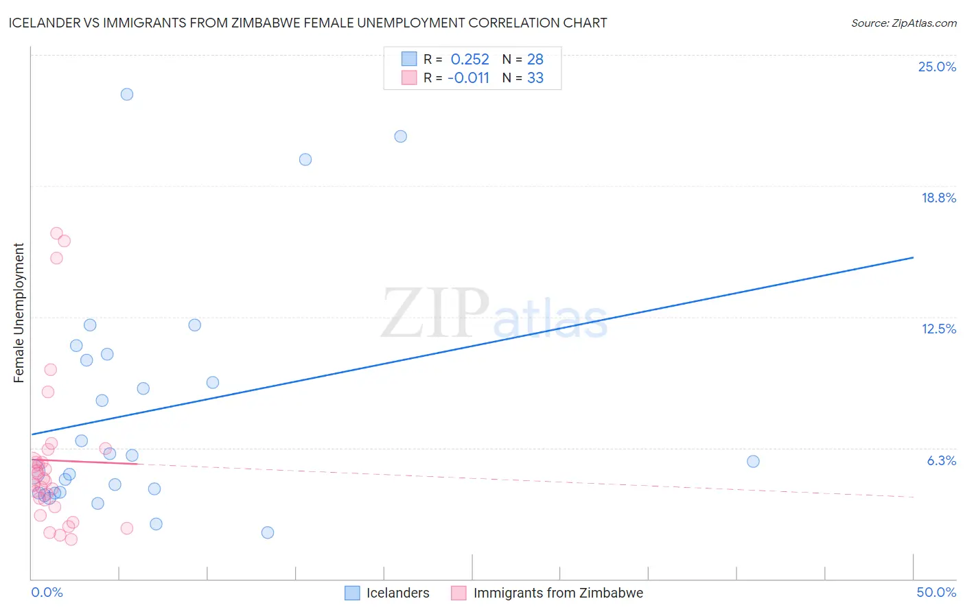 Icelander vs Immigrants from Zimbabwe Female Unemployment
