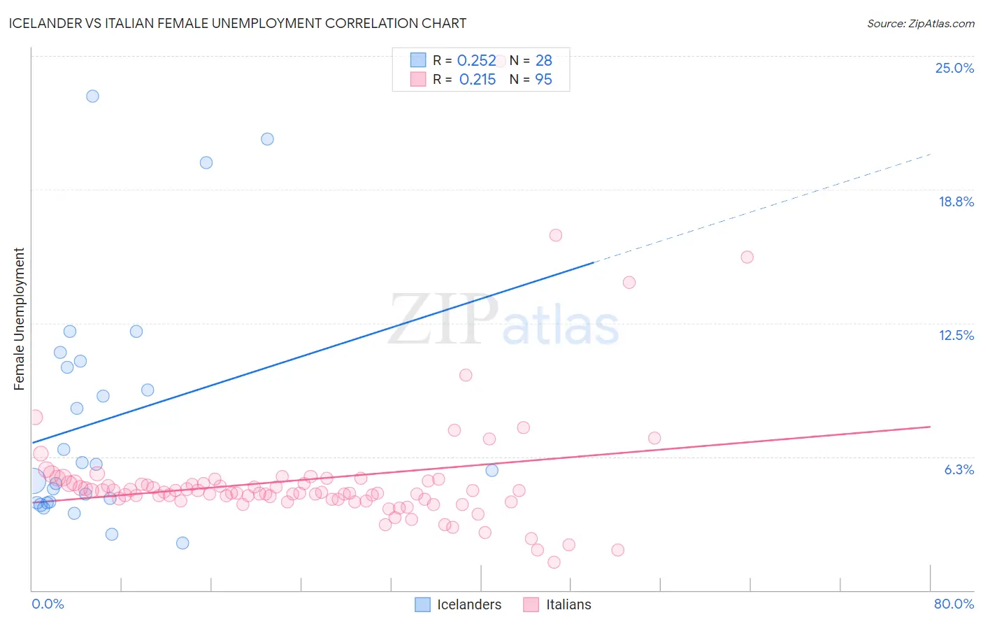 Icelander vs Italian Female Unemployment