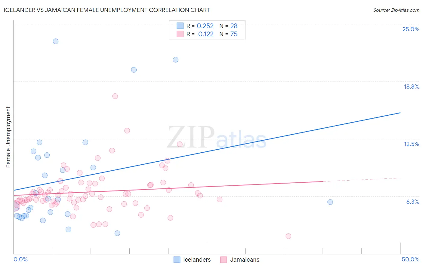 Icelander vs Jamaican Female Unemployment