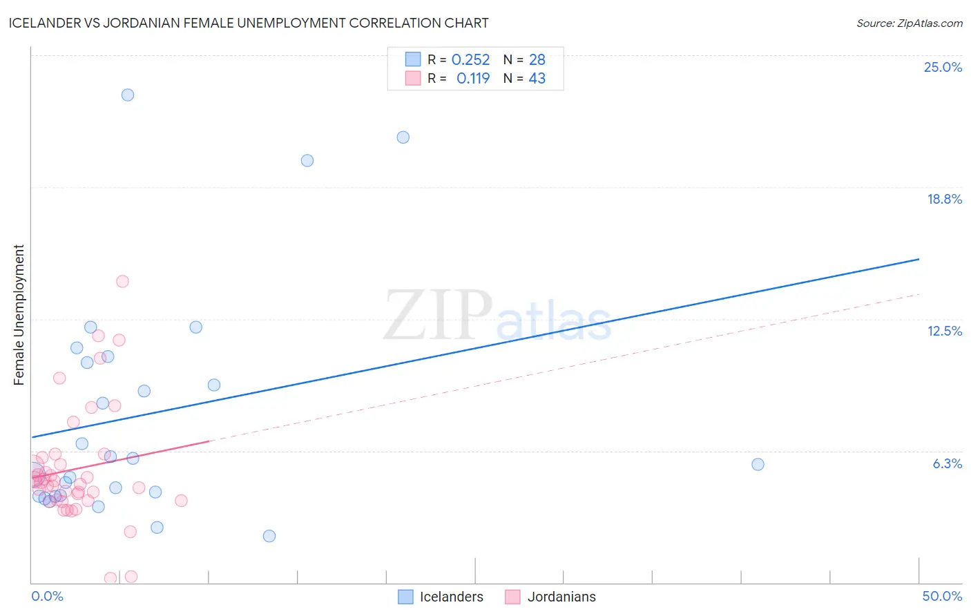 Icelander vs Jordanian Female Unemployment