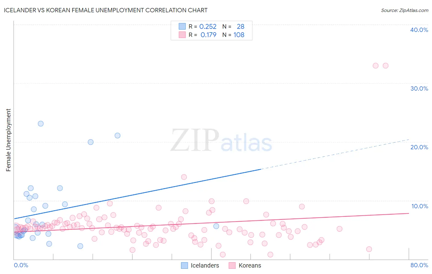 Icelander vs Korean Female Unemployment